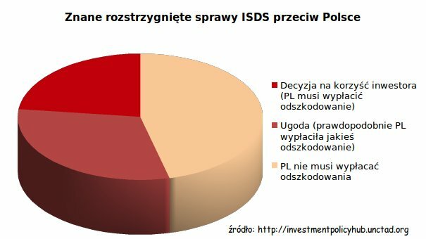 Statystyka dot. znanych rozstrzygniętych spraw ISDS przeciw Polsce